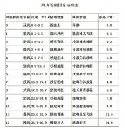 樓頂大字、發(fā)光字抗風(fēng)能力怎么計算？