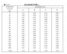 樓頂廣告牌風(fēng)力計算